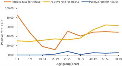 Hepatitis B immunization status and risk factors of people aged 1 to 69 in Huangpu District, Shanghai, China